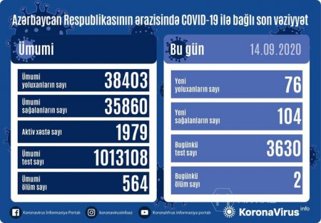 Azərbaycanda koronavirusla bağlı ÜMİDVERİCİ STATİSTİKA
